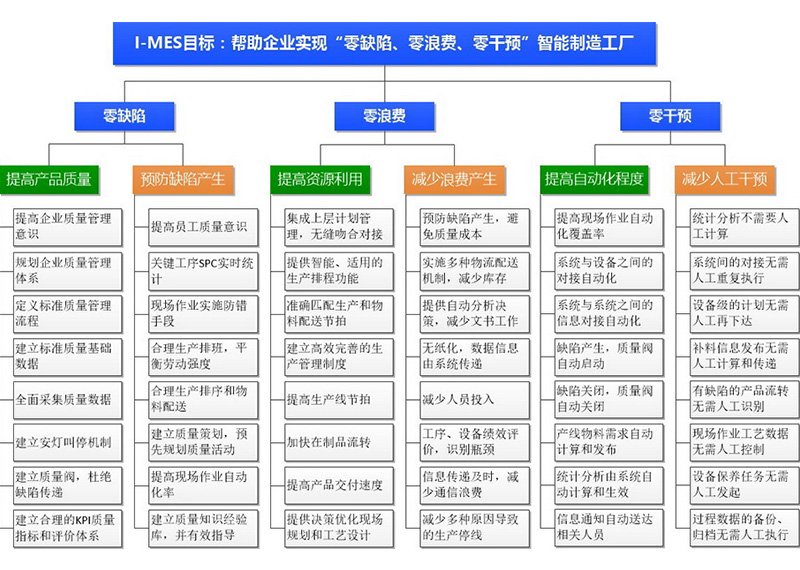 I-MES系統(tǒng)目標(biāo).jpg